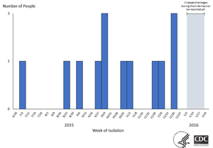 CDC EPI of Dole Listeria 2015