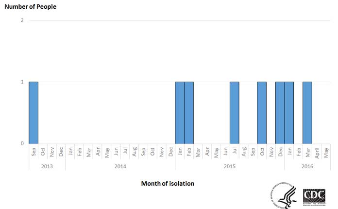 Frozen Vegetables Listeria Epi Chart - CDC