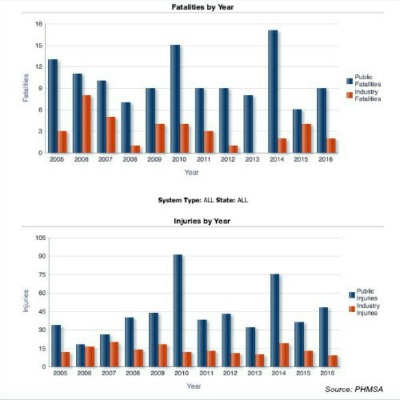 Pipeline injuries and fatalities public and industry