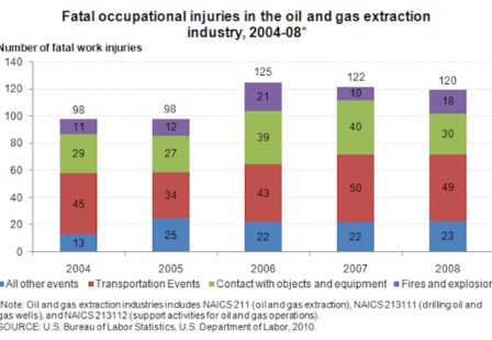 Oil and Gas Fatalities