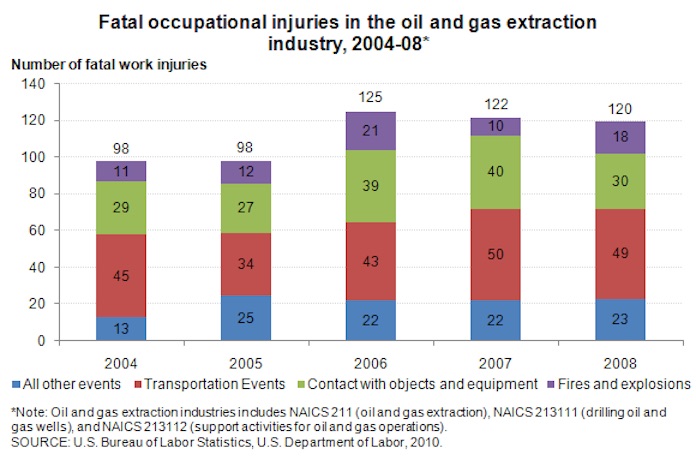 Oil and Gas Fatalities