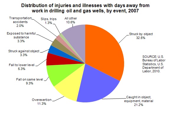 Oil and Gas Injuries by Event