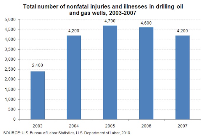 Oil and Gas Injuries