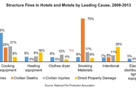 Hotel Fire Information