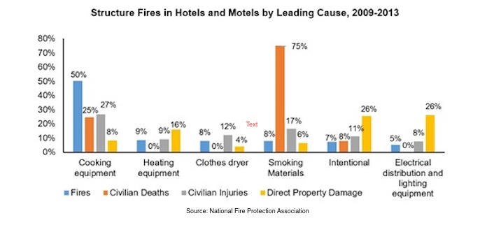 Hotel Fire Information 