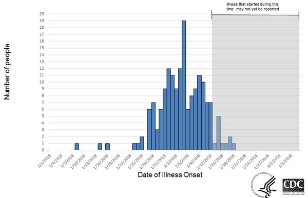 Fareway Salmonella Outbreak 2018 Epi Graph