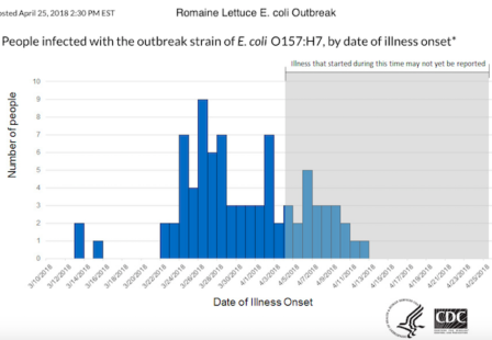 Romaine Lettuce E. coli epi curve 4:25:18