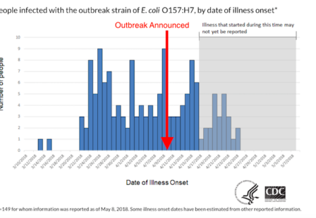 romaine lettuce e. coli outbreak epi chart 5:10