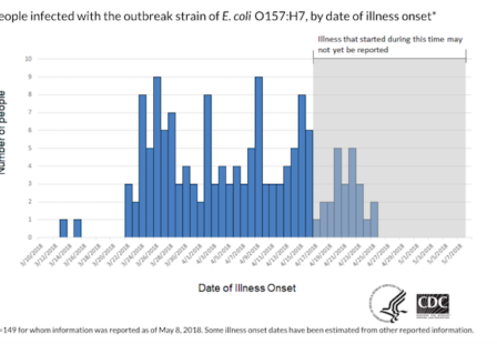 romaine lettuce e. coli outbreak 5/9 epi chart
