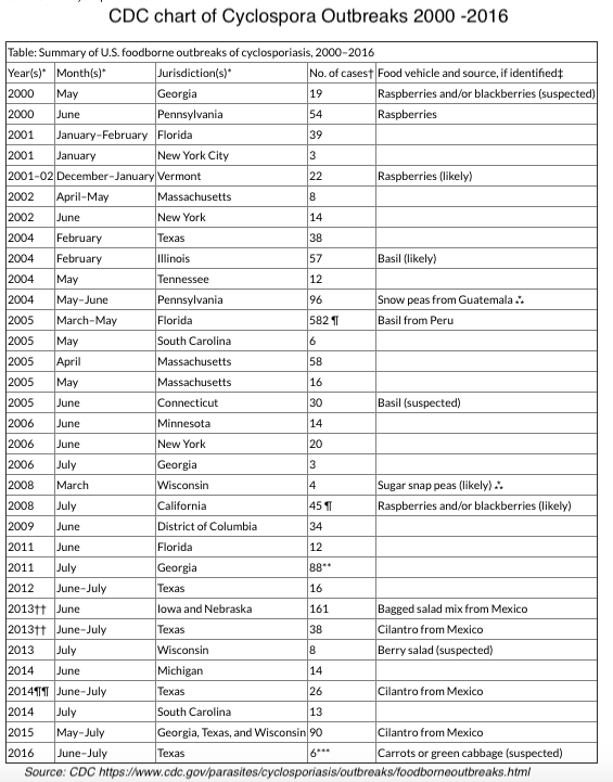 CDC chart of Cyclospora outbreaks