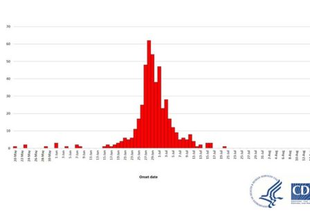 Epi Graph McDonalds Cyclospora Outbreak 2018