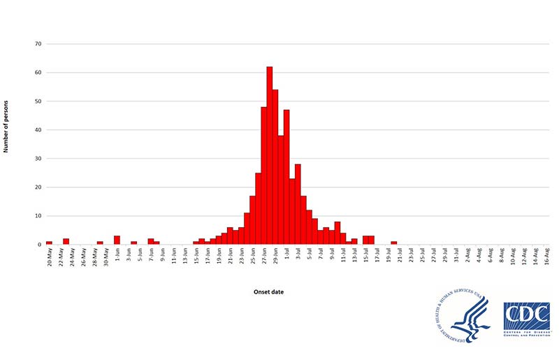 Epi Graph McDonalds Cyclospora Outbreak 2018