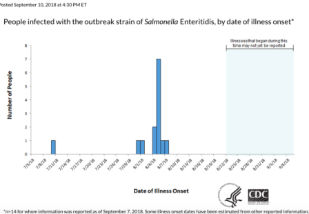 CDC Epi Curve of Gravel Ridge Salmonella Outbreak