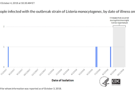 CDC Epi curve Ham Listeria Outbreak 10/3/18