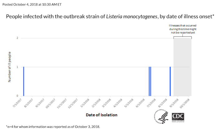 CDC Epi curve Ham Listeria Outbreak 10/3/18