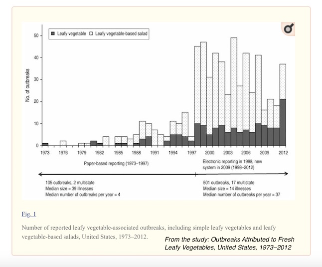 Leafy Green Outbreak chart