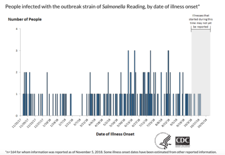 Turkey Salmonella illness timeline 11/8/18