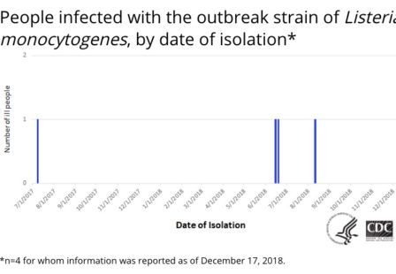 Johnson County Ham Listeria Lawsuit Epi Curve