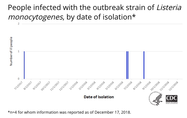 Johnson County Ham Listeria Lawsuit Epi Curve