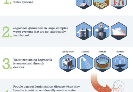 Legionnaires' disease