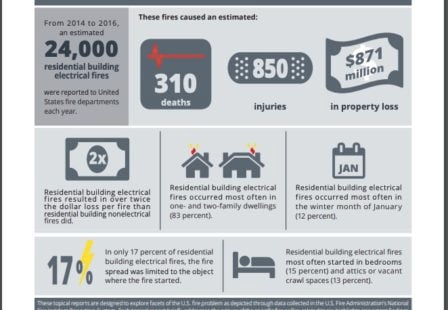 USFA electrical fires infographic