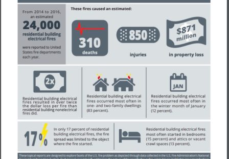 USFA electrical fires infographic