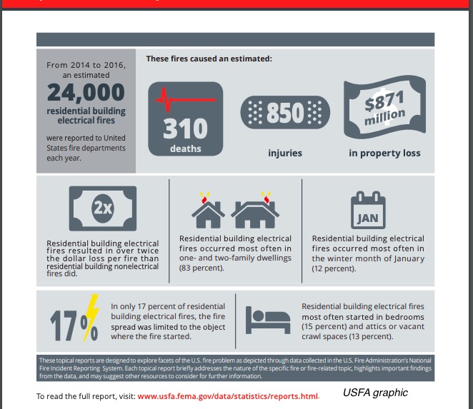 USFA electrical fires infographic