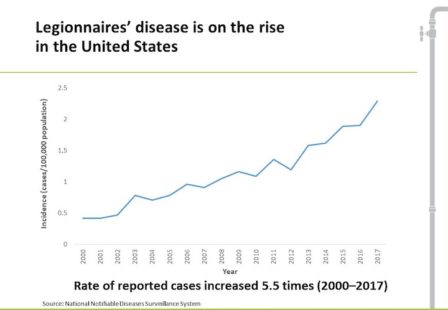 CDC Legionnaires' Disease Chart 2000-2017