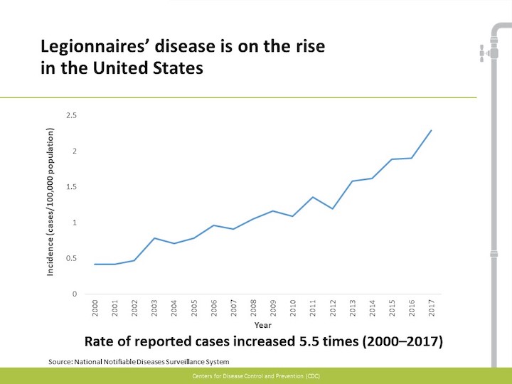 CDC Legionnaires' Disease Chart 2000-2017