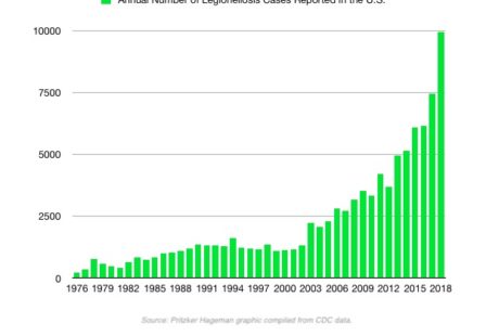 Annual Legionellosis Cases Reported in US 1976-2018