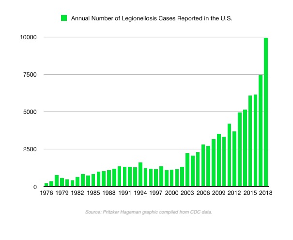 Annual Legionellosis Cases Reported in US 1976-2018