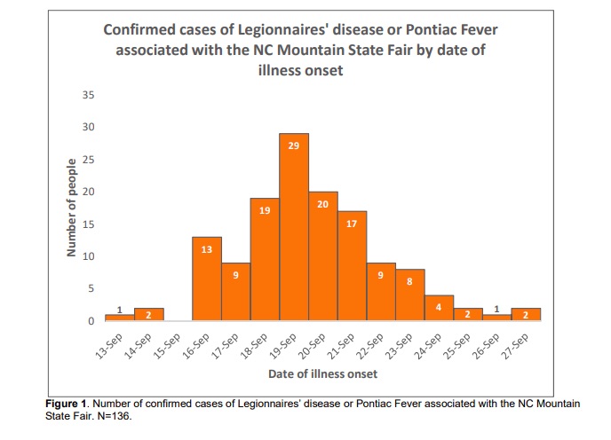 Legionnaires lawyer- Mountain State Fair Legionnaires' Outbreak Epi Chart