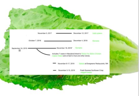 E. coli Lawyer -Salinas Romaine E. coli Timeline Graphic