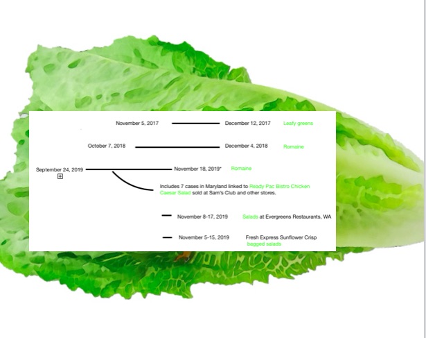 E. coli Lawyer -Salinas Romaine E. coli Timeline Graphic