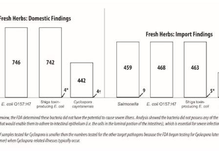 Cyclospora lawyer- FDA graph of sampling results