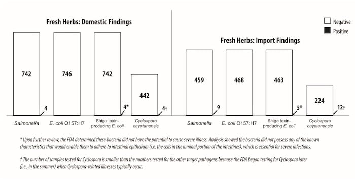 Cyclospora lawyer- FDA graph of sampling results