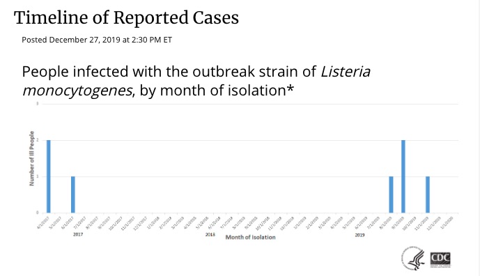 Listeria lawyer- CDC epi map of Almark Eggs Listeria outbreak