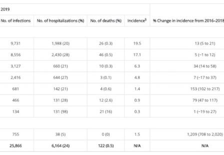 Food poisoning lawyer- CDC Pathogen reports chart