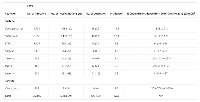 Food poisoning lawyer- CDC Pathogen reports chart