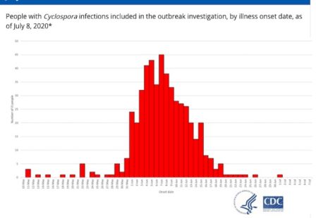 Cyclospora lawyer - CDC epi chart for Fresh Express bagged salad Cyclospora outbreak