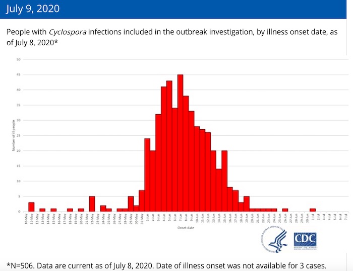 Cyclospora lawyer - CDC epi chart for Fresh Express bagged salad Cyclospora outbreak