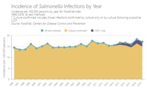 incidence of salmonella infections by year