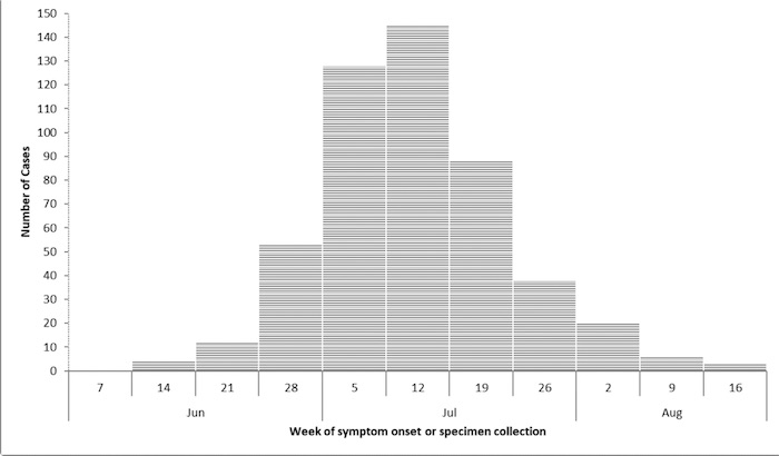 Salmonella Lawyer - Onion Outbreak, Canada Epidemiology Chart