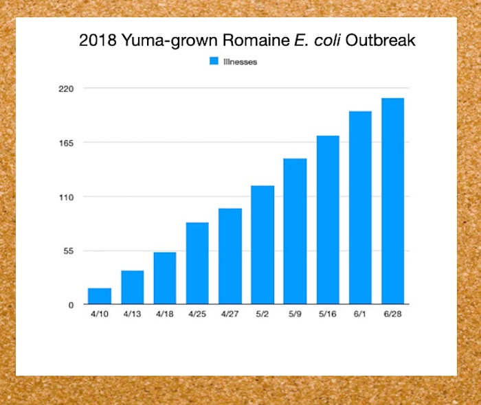 E. coli lawyer -2018 Yuma-grown Romaine E. coli outbreak illnesses bar chart