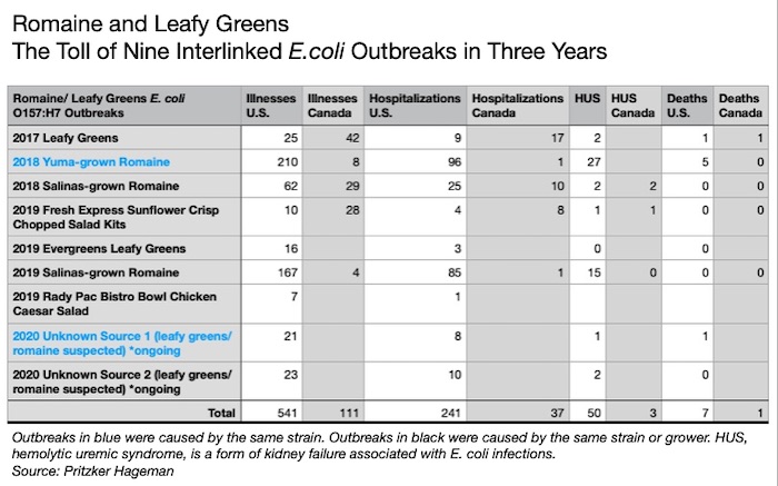 E. coli lawyer - illnesses and deaths in U.S. and Canada linked to nine romaine E. coli outbreaks chart