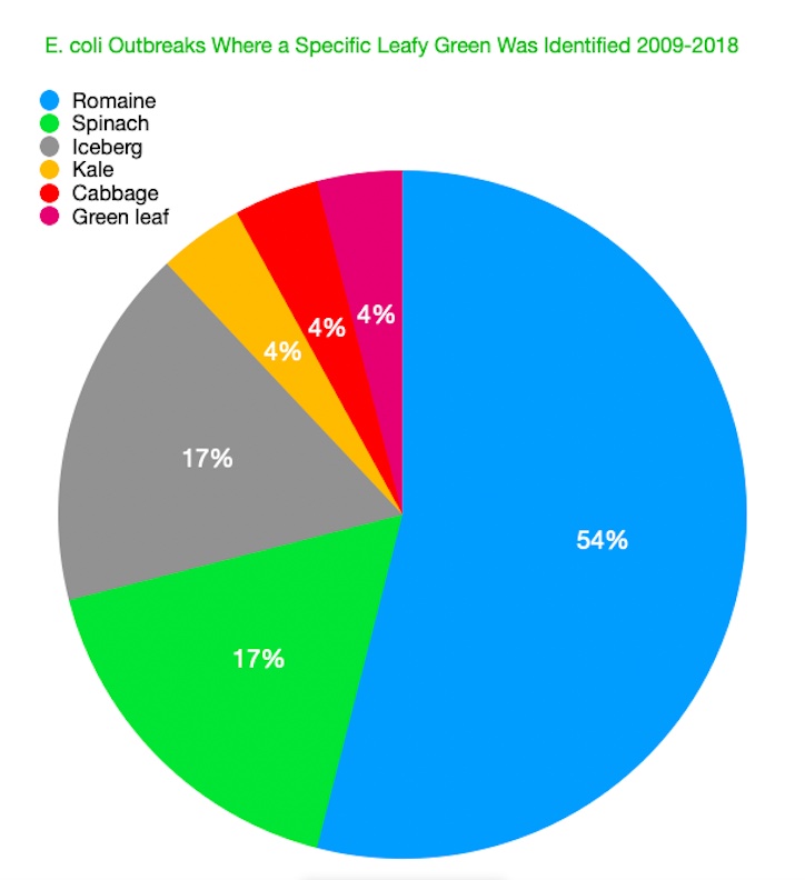 E. coli lawyer Leafy greenE. coli lawyer - E. coli outbreak pie chart