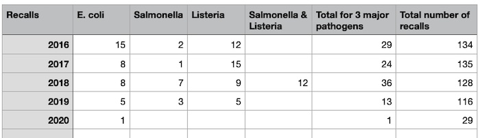 Food Safety Lawyer - Recalls by pathogen 2016-2020 