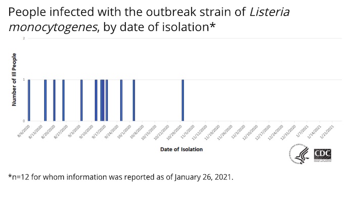 Listeria lawyer - final epi chart of deli meat listeria outbreak