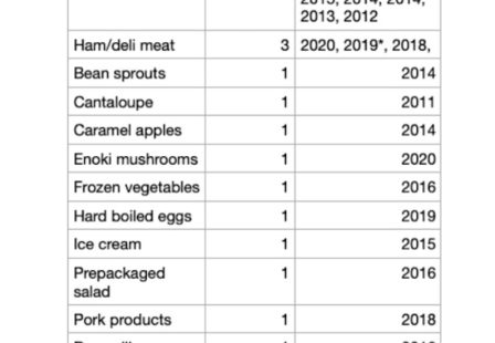 Listeria lawyer - Listeria outbreaks by food source 2011-2021