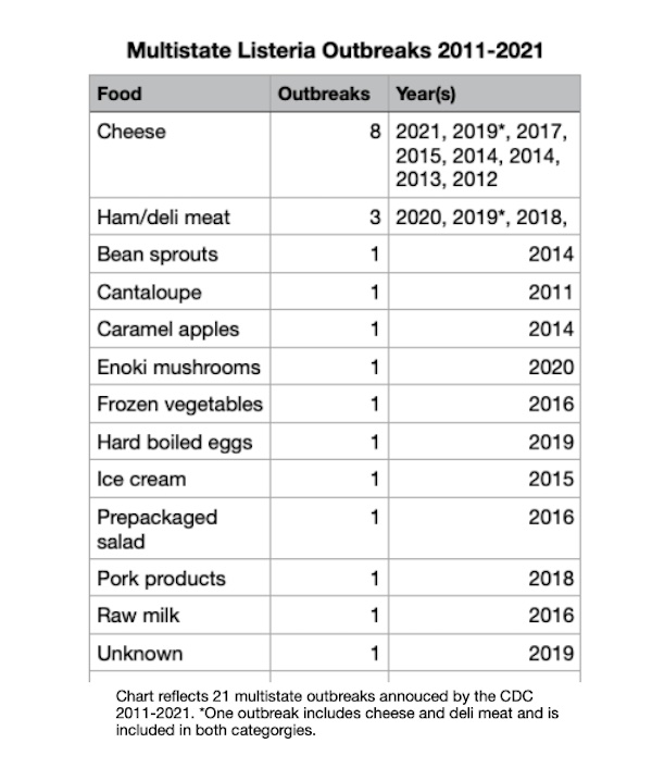 Listeria lawyer - Listeria outbreaks by food source 2011-2021